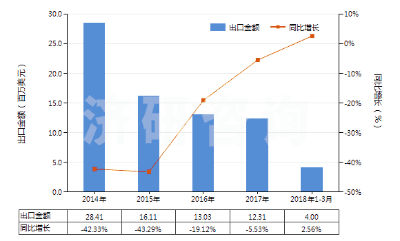 2014-2018年3月中國初級形狀未經(jīng)任何加工丁苯橡膠(膠乳除外)(HS40021911)出口總額及增速統(tǒng)計(jì)